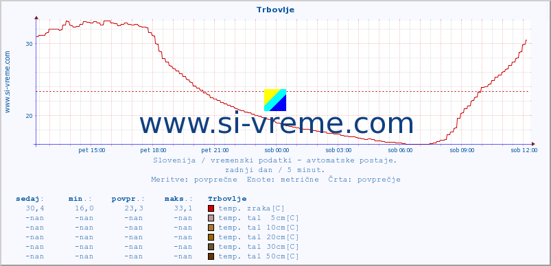 POVPREČJE :: Trbovlje :: temp. zraka | vlaga | smer vetra | hitrost vetra | sunki vetra | tlak | padavine | sonce | temp. tal  5cm | temp. tal 10cm | temp. tal 20cm | temp. tal 30cm | temp. tal 50cm :: zadnji dan / 5 minut.