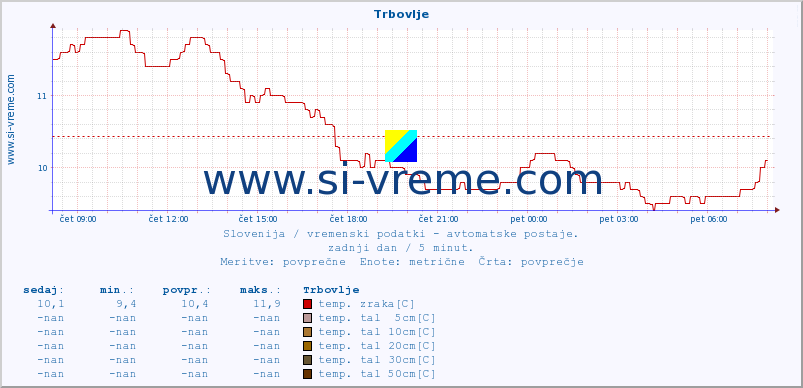 POVPREČJE :: Trbovlje :: temp. zraka | vlaga | smer vetra | hitrost vetra | sunki vetra | tlak | padavine | sonce | temp. tal  5cm | temp. tal 10cm | temp. tal 20cm | temp. tal 30cm | temp. tal 50cm :: zadnji dan / 5 minut.