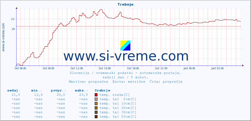 POVPREČJE :: Trebnje :: temp. zraka | vlaga | smer vetra | hitrost vetra | sunki vetra | tlak | padavine | sonce | temp. tal  5cm | temp. tal 10cm | temp. tal 20cm | temp. tal 30cm | temp. tal 50cm :: zadnji dan / 5 minut.