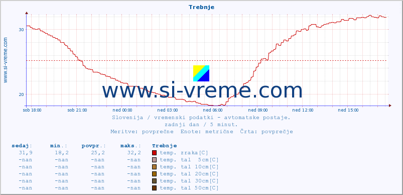 POVPREČJE :: Trebnje :: temp. zraka | vlaga | smer vetra | hitrost vetra | sunki vetra | tlak | padavine | sonce | temp. tal  5cm | temp. tal 10cm | temp. tal 20cm | temp. tal 30cm | temp. tal 50cm :: zadnji dan / 5 minut.