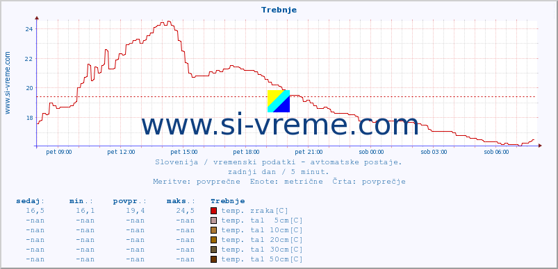 POVPREČJE :: Trebnje :: temp. zraka | vlaga | smer vetra | hitrost vetra | sunki vetra | tlak | padavine | sonce | temp. tal  5cm | temp. tal 10cm | temp. tal 20cm | temp. tal 30cm | temp. tal 50cm :: zadnji dan / 5 minut.