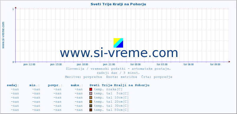 POVPREČJE :: Sveti Trije Kralji na Pohorju :: temp. zraka | vlaga | smer vetra | hitrost vetra | sunki vetra | tlak | padavine | sonce | temp. tal  5cm | temp. tal 10cm | temp. tal 20cm | temp. tal 30cm | temp. tal 50cm :: zadnji dan / 5 minut.