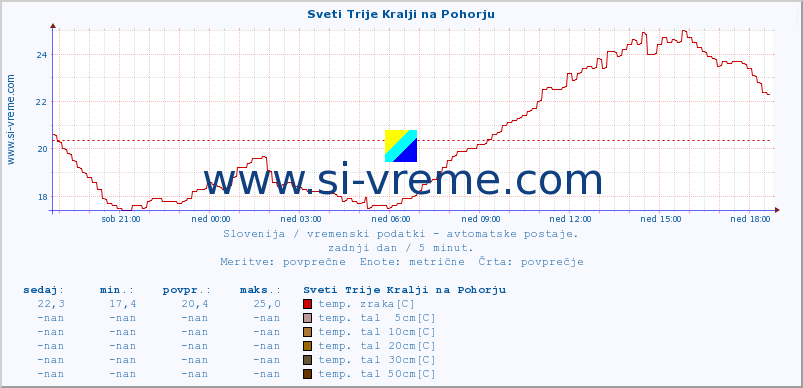 POVPREČJE :: Sveti Trije Kralji na Pohorju :: temp. zraka | vlaga | smer vetra | hitrost vetra | sunki vetra | tlak | padavine | sonce | temp. tal  5cm | temp. tal 10cm | temp. tal 20cm | temp. tal 30cm | temp. tal 50cm :: zadnji dan / 5 minut.