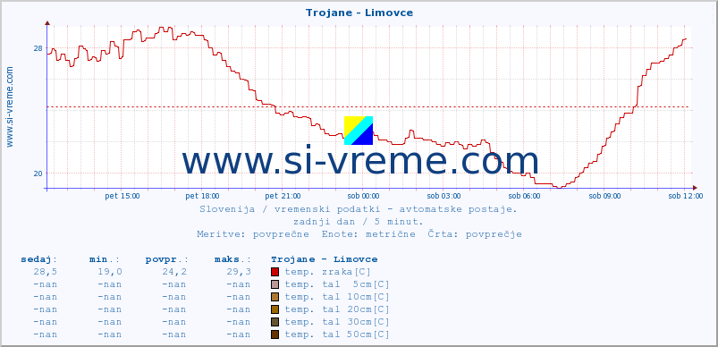 POVPREČJE :: Trojane - Limovce :: temp. zraka | vlaga | smer vetra | hitrost vetra | sunki vetra | tlak | padavine | sonce | temp. tal  5cm | temp. tal 10cm | temp. tal 20cm | temp. tal 30cm | temp. tal 50cm :: zadnji dan / 5 minut.