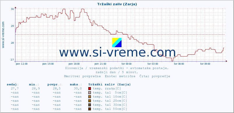 POVPREČJE :: Tržaški zaliv (Zarja) :: temp. zraka | vlaga | smer vetra | hitrost vetra | sunki vetra | tlak | padavine | sonce | temp. tal  5cm | temp. tal 10cm | temp. tal 20cm | temp. tal 30cm | temp. tal 50cm :: zadnji dan / 5 minut.