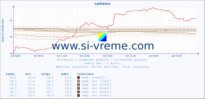 POVPREČJE :: Uršlja gora :: temp. zraka | vlaga | smer vetra | hitrost vetra | sunki vetra | tlak | padavine | sonce | temp. tal  5cm | temp. tal 10cm | temp. tal 20cm | temp. tal 30cm | temp. tal 50cm :: zadnji dan / 5 minut.