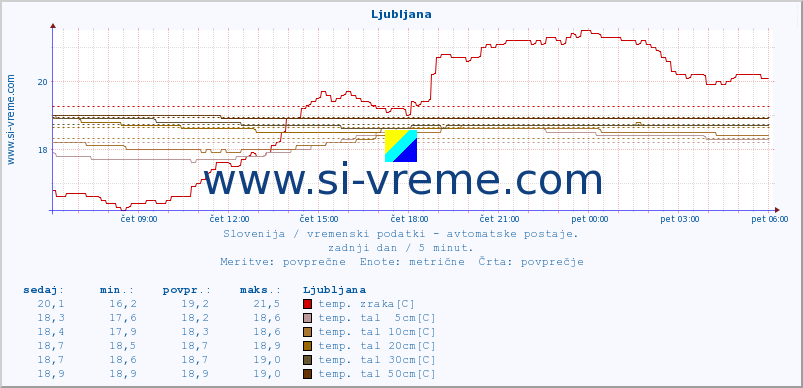 POVPREČJE :: Uršlja gora :: temp. zraka | vlaga | smer vetra | hitrost vetra | sunki vetra | tlak | padavine | sonce | temp. tal  5cm | temp. tal 10cm | temp. tal 20cm | temp. tal 30cm | temp. tal 50cm :: zadnji dan / 5 minut.