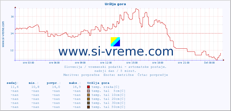 POVPREČJE :: Uršlja gora :: temp. zraka | vlaga | smer vetra | hitrost vetra | sunki vetra | tlak | padavine | sonce | temp. tal  5cm | temp. tal 10cm | temp. tal 20cm | temp. tal 30cm | temp. tal 50cm :: zadnji dan / 5 minut.