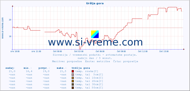 POVPREČJE :: Uršlja gora :: temp. zraka | vlaga | smer vetra | hitrost vetra | sunki vetra | tlak | padavine | sonce | temp. tal  5cm | temp. tal 10cm | temp. tal 20cm | temp. tal 30cm | temp. tal 50cm :: zadnji dan / 5 minut.