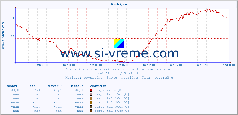 POVPREČJE :: Vedrijan :: temp. zraka | vlaga | smer vetra | hitrost vetra | sunki vetra | tlak | padavine | sonce | temp. tal  5cm | temp. tal 10cm | temp. tal 20cm | temp. tal 30cm | temp. tal 50cm :: zadnji dan / 5 minut.