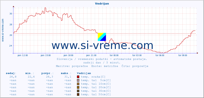 POVPREČJE :: Vedrijan :: temp. zraka | vlaga | smer vetra | hitrost vetra | sunki vetra | tlak | padavine | sonce | temp. tal  5cm | temp. tal 10cm | temp. tal 20cm | temp. tal 30cm | temp. tal 50cm :: zadnji dan / 5 minut.