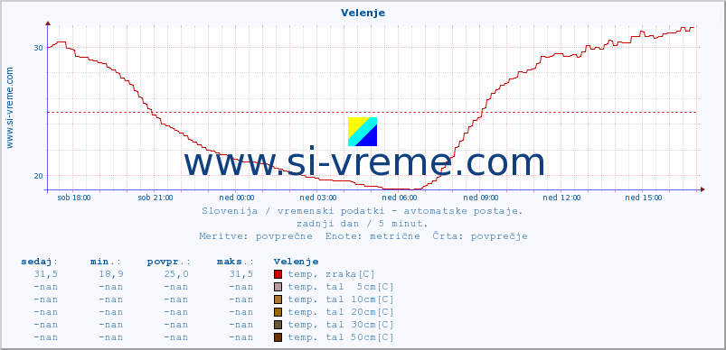 POVPREČJE :: Velenje :: temp. zraka | vlaga | smer vetra | hitrost vetra | sunki vetra | tlak | padavine | sonce | temp. tal  5cm | temp. tal 10cm | temp. tal 20cm | temp. tal 30cm | temp. tal 50cm :: zadnji dan / 5 minut.