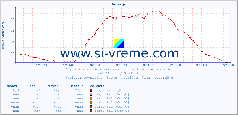 POVPREČJE :: Velenje :: temp. zraka | vlaga | smer vetra | hitrost vetra | sunki vetra | tlak | padavine | sonce | temp. tal  5cm | temp. tal 10cm | temp. tal 20cm | temp. tal 30cm | temp. tal 50cm :: zadnji dan / 5 minut.