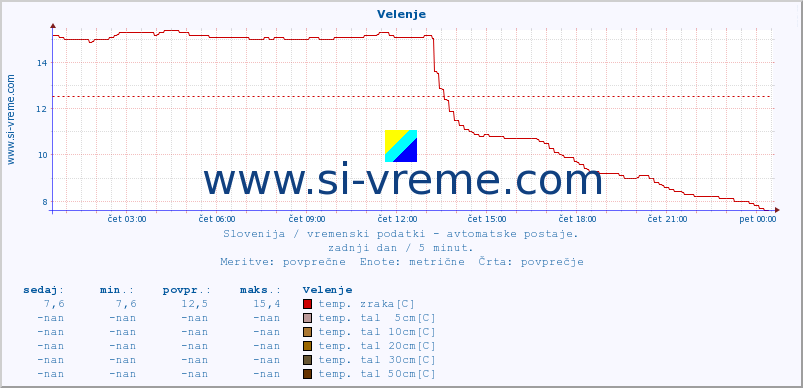 POVPREČJE :: Velenje :: temp. zraka | vlaga | smer vetra | hitrost vetra | sunki vetra | tlak | padavine | sonce | temp. tal  5cm | temp. tal 10cm | temp. tal 20cm | temp. tal 30cm | temp. tal 50cm :: zadnji dan / 5 minut.