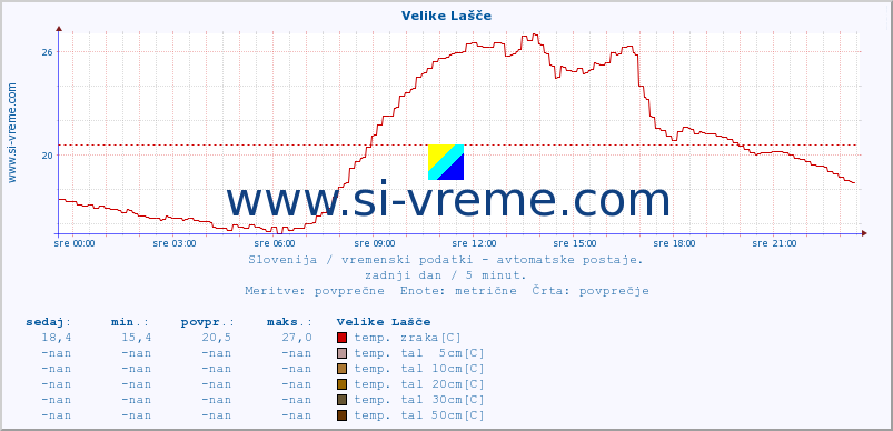 POVPREČJE :: Velike Lašče :: temp. zraka | vlaga | smer vetra | hitrost vetra | sunki vetra | tlak | padavine | sonce | temp. tal  5cm | temp. tal 10cm | temp. tal 20cm | temp. tal 30cm | temp. tal 50cm :: zadnji dan / 5 minut.