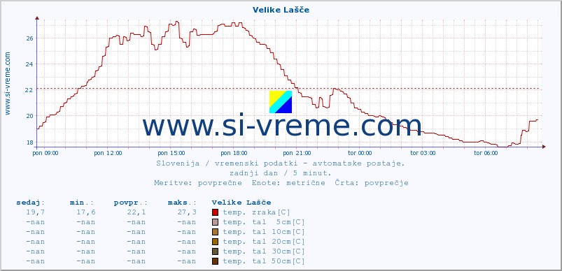 POVPREČJE :: Velike Lašče :: temp. zraka | vlaga | smer vetra | hitrost vetra | sunki vetra | tlak | padavine | sonce | temp. tal  5cm | temp. tal 10cm | temp. tal 20cm | temp. tal 30cm | temp. tal 50cm :: zadnji dan / 5 minut.