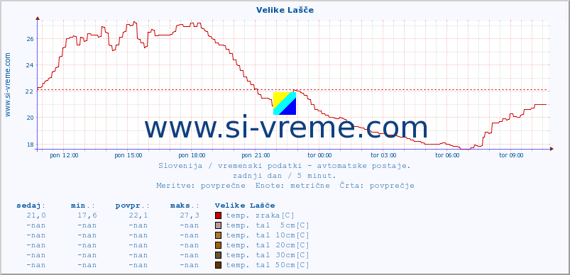 POVPREČJE :: Velike Lašče :: temp. zraka | vlaga | smer vetra | hitrost vetra | sunki vetra | tlak | padavine | sonce | temp. tal  5cm | temp. tal 10cm | temp. tal 20cm | temp. tal 30cm | temp. tal 50cm :: zadnji dan / 5 minut.