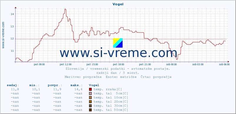 POVPREČJE :: Vogel :: temp. zraka | vlaga | smer vetra | hitrost vetra | sunki vetra | tlak | padavine | sonce | temp. tal  5cm | temp. tal 10cm | temp. tal 20cm | temp. tal 30cm | temp. tal 50cm :: zadnji dan / 5 minut.