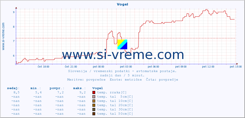 POVPREČJE :: Vogel :: temp. zraka | vlaga | smer vetra | hitrost vetra | sunki vetra | tlak | padavine | sonce | temp. tal  5cm | temp. tal 10cm | temp. tal 20cm | temp. tal 30cm | temp. tal 50cm :: zadnji dan / 5 minut.