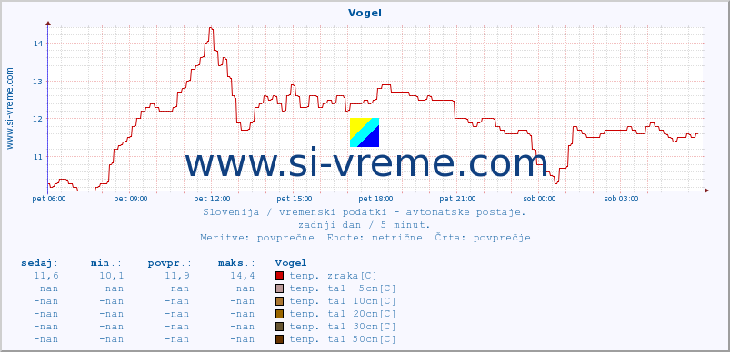 POVPREČJE :: Vogel :: temp. zraka | vlaga | smer vetra | hitrost vetra | sunki vetra | tlak | padavine | sonce | temp. tal  5cm | temp. tal 10cm | temp. tal 20cm | temp. tal 30cm | temp. tal 50cm :: zadnji dan / 5 minut.