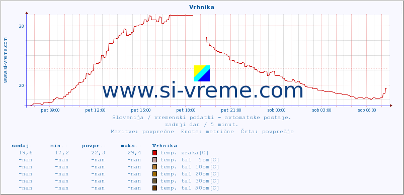 POVPREČJE :: Vrhnika :: temp. zraka | vlaga | smer vetra | hitrost vetra | sunki vetra | tlak | padavine | sonce | temp. tal  5cm | temp. tal 10cm | temp. tal 20cm | temp. tal 30cm | temp. tal 50cm :: zadnji dan / 5 minut.