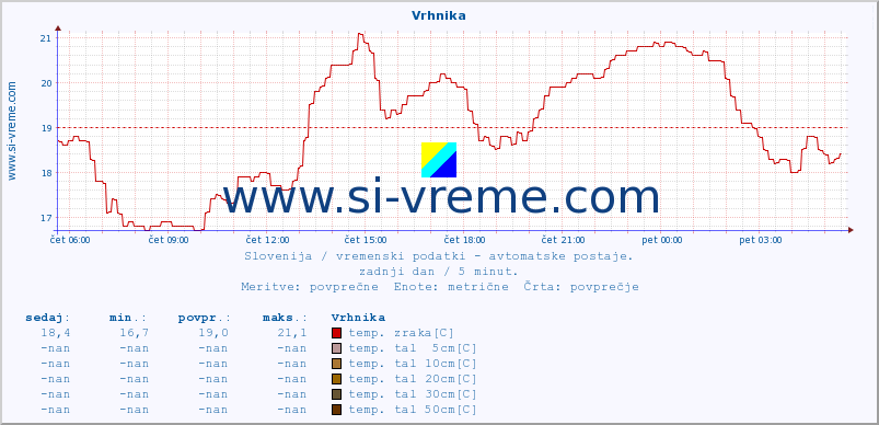 POVPREČJE :: Vrhnika :: temp. zraka | vlaga | smer vetra | hitrost vetra | sunki vetra | tlak | padavine | sonce | temp. tal  5cm | temp. tal 10cm | temp. tal 20cm | temp. tal 30cm | temp. tal 50cm :: zadnji dan / 5 minut.