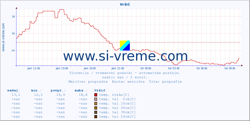 POVPREČJE :: Vršič :: temp. zraka | vlaga | smer vetra | hitrost vetra | sunki vetra | tlak | padavine | sonce | temp. tal  5cm | temp. tal 10cm | temp. tal 20cm | temp. tal 30cm | temp. tal 50cm :: zadnji dan / 5 minut.