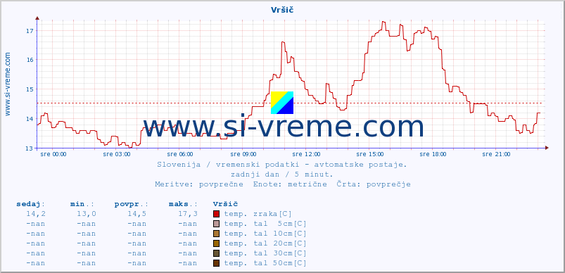 POVPREČJE :: Vršič :: temp. zraka | vlaga | smer vetra | hitrost vetra | sunki vetra | tlak | padavine | sonce | temp. tal  5cm | temp. tal 10cm | temp. tal 20cm | temp. tal 30cm | temp. tal 50cm :: zadnji dan / 5 minut.