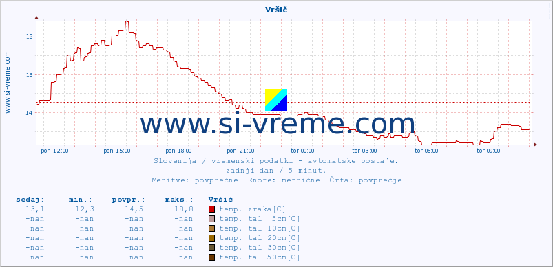 POVPREČJE :: Vršič :: temp. zraka | vlaga | smer vetra | hitrost vetra | sunki vetra | tlak | padavine | sonce | temp. tal  5cm | temp. tal 10cm | temp. tal 20cm | temp. tal 30cm | temp. tal 50cm :: zadnji dan / 5 minut.