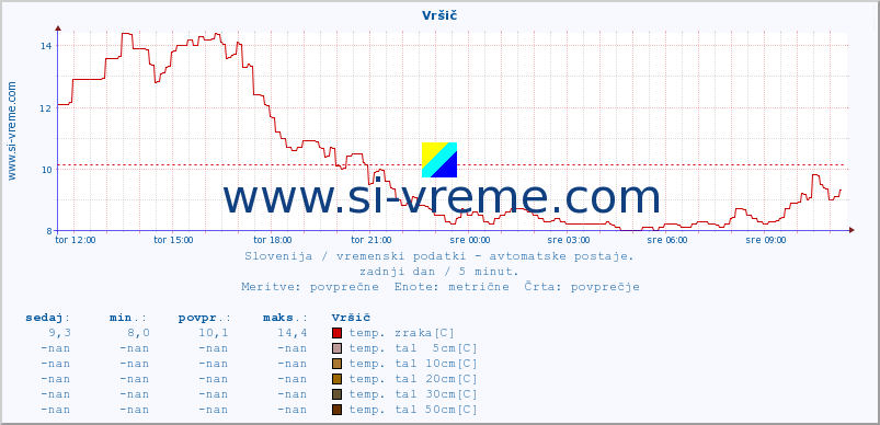 POVPREČJE :: Vršič :: temp. zraka | vlaga | smer vetra | hitrost vetra | sunki vetra | tlak | padavine | sonce | temp. tal  5cm | temp. tal 10cm | temp. tal 20cm | temp. tal 30cm | temp. tal 50cm :: zadnji dan / 5 minut.