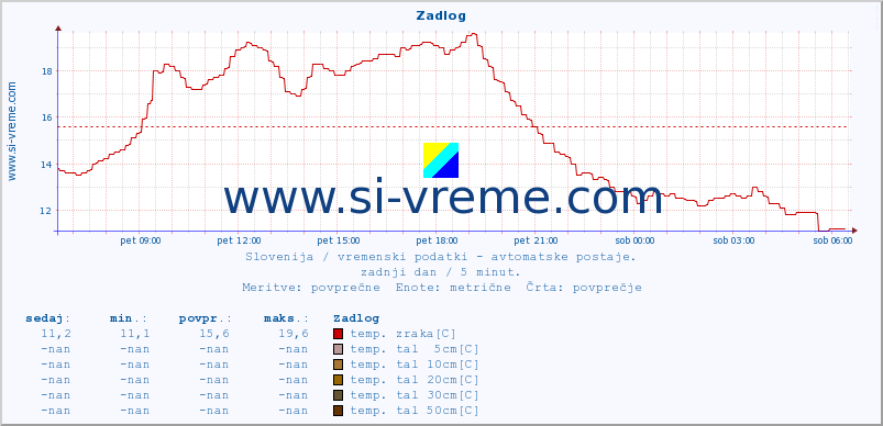 POVPREČJE :: Zadlog :: temp. zraka | vlaga | smer vetra | hitrost vetra | sunki vetra | tlak | padavine | sonce | temp. tal  5cm | temp. tal 10cm | temp. tal 20cm | temp. tal 30cm | temp. tal 50cm :: zadnji dan / 5 minut.