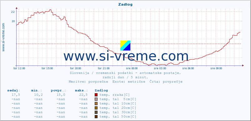 POVPREČJE :: Zadlog :: temp. zraka | vlaga | smer vetra | hitrost vetra | sunki vetra | tlak | padavine | sonce | temp. tal  5cm | temp. tal 10cm | temp. tal 20cm | temp. tal 30cm | temp. tal 50cm :: zadnji dan / 5 minut.