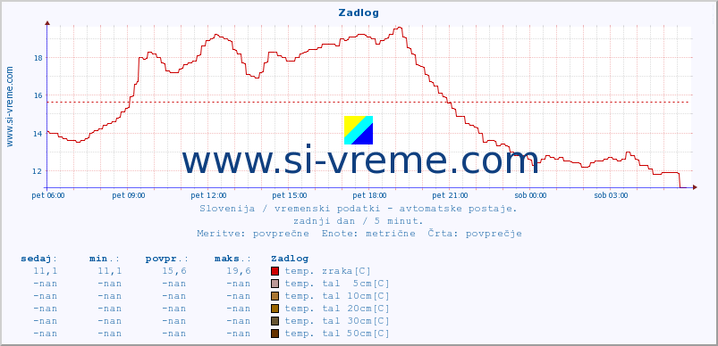 POVPREČJE :: Zadlog :: temp. zraka | vlaga | smer vetra | hitrost vetra | sunki vetra | tlak | padavine | sonce | temp. tal  5cm | temp. tal 10cm | temp. tal 20cm | temp. tal 30cm | temp. tal 50cm :: zadnji dan / 5 minut.