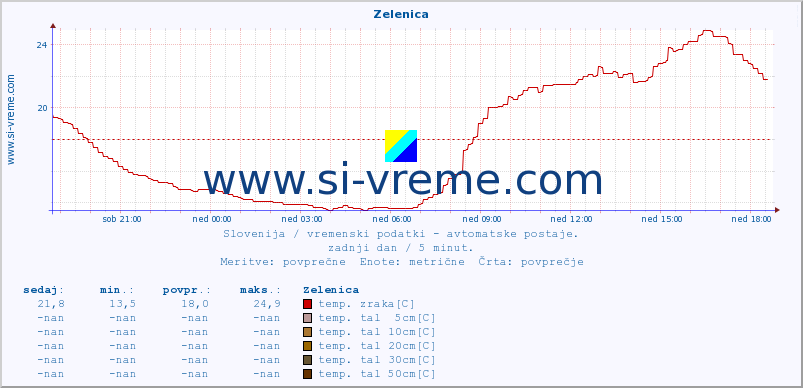 POVPREČJE :: Zelenica :: temp. zraka | vlaga | smer vetra | hitrost vetra | sunki vetra | tlak | padavine | sonce | temp. tal  5cm | temp. tal 10cm | temp. tal 20cm | temp. tal 30cm | temp. tal 50cm :: zadnji dan / 5 minut.