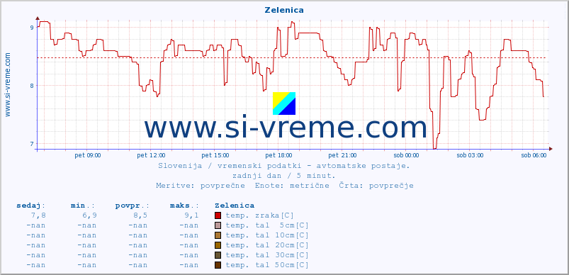 POVPREČJE :: Zelenica :: temp. zraka | vlaga | smer vetra | hitrost vetra | sunki vetra | tlak | padavine | sonce | temp. tal  5cm | temp. tal 10cm | temp. tal 20cm | temp. tal 30cm | temp. tal 50cm :: zadnji dan / 5 minut.