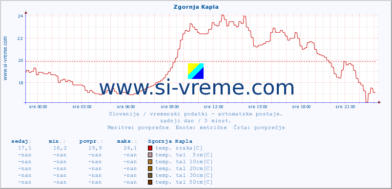 POVPREČJE :: Zgornja Kapla :: temp. zraka | vlaga | smer vetra | hitrost vetra | sunki vetra | tlak | padavine | sonce | temp. tal  5cm | temp. tal 10cm | temp. tal 20cm | temp. tal 30cm | temp. tal 50cm :: zadnji dan / 5 minut.