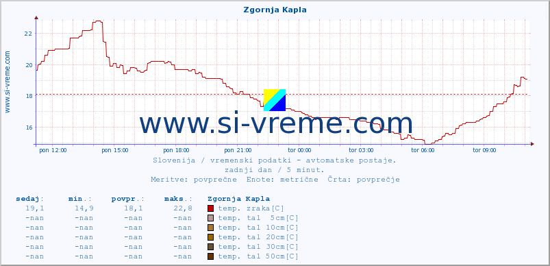 POVPREČJE :: Zgornja Kapla :: temp. zraka | vlaga | smer vetra | hitrost vetra | sunki vetra | tlak | padavine | sonce | temp. tal  5cm | temp. tal 10cm | temp. tal 20cm | temp. tal 30cm | temp. tal 50cm :: zadnji dan / 5 minut.