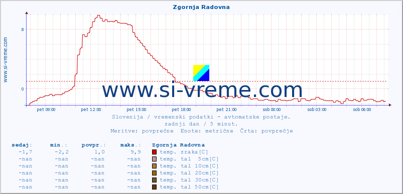 POVPREČJE :: Zgornja Radovna :: temp. zraka | vlaga | smer vetra | hitrost vetra | sunki vetra | tlak | padavine | sonce | temp. tal  5cm | temp. tal 10cm | temp. tal 20cm | temp. tal 30cm | temp. tal 50cm :: zadnji dan / 5 minut.