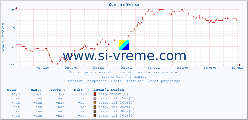 POVPREČJE :: Zgornja Sorica :: temp. zraka | vlaga | smer vetra | hitrost vetra | sunki vetra | tlak | padavine | sonce | temp. tal  5cm | temp. tal 10cm | temp. tal 20cm | temp. tal 30cm | temp. tal 50cm :: zadnji dan / 5 minut.