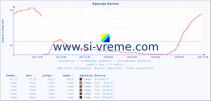 POVPREČJE :: Zgornja Sorica :: temp. zraka | vlaga | smer vetra | hitrost vetra | sunki vetra | tlak | padavine | sonce | temp. tal  5cm | temp. tal 10cm | temp. tal 20cm | temp. tal 30cm | temp. tal 50cm :: zadnji dan / 5 minut.