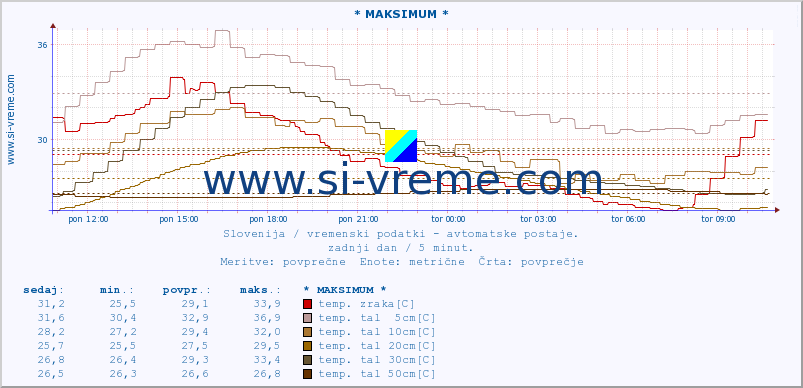 POVPREČJE :: * MAKSIMUM * :: temp. zraka | vlaga | smer vetra | hitrost vetra | sunki vetra | tlak | padavine | sonce | temp. tal  5cm | temp. tal 10cm | temp. tal 20cm | temp. tal 30cm | temp. tal 50cm :: zadnji dan / 5 minut.