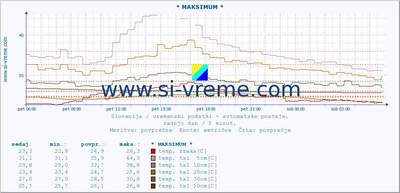 POVPREČJE :: * MAKSIMUM * :: temp. zraka | vlaga | smer vetra | hitrost vetra | sunki vetra | tlak | padavine | sonce | temp. tal  5cm | temp. tal 10cm | temp. tal 20cm | temp. tal 30cm | temp. tal 50cm :: zadnji dan / 5 minut.