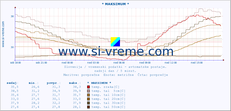 POVPREČJE :: * MAKSIMUM * :: temp. zraka | vlaga | smer vetra | hitrost vetra | sunki vetra | tlak | padavine | sonce | temp. tal  5cm | temp. tal 10cm | temp. tal 20cm | temp. tal 30cm | temp. tal 50cm :: zadnji dan / 5 minut.