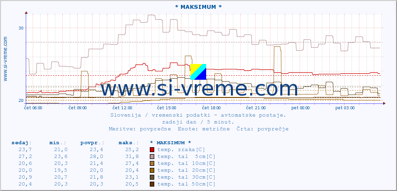 POVPREČJE :: * MAKSIMUM * :: temp. zraka | vlaga | smer vetra | hitrost vetra | sunki vetra | tlak | padavine | sonce | temp. tal  5cm | temp. tal 10cm | temp. tal 20cm | temp. tal 30cm | temp. tal 50cm :: zadnji dan / 5 minut.