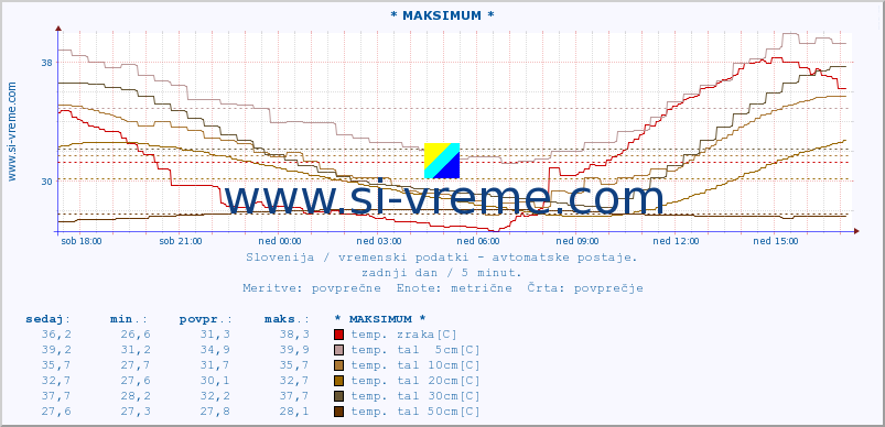 POVPREČJE :: * MAKSIMUM * :: temp. zraka | vlaga | smer vetra | hitrost vetra | sunki vetra | tlak | padavine | sonce | temp. tal  5cm | temp. tal 10cm | temp. tal 20cm | temp. tal 30cm | temp. tal 50cm :: zadnji dan / 5 minut.