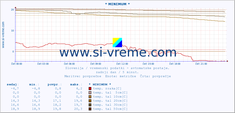 POVPREČJE :: * MINIMUM * :: temp. zraka | vlaga | smer vetra | hitrost vetra | sunki vetra | tlak | padavine | sonce | temp. tal  5cm | temp. tal 10cm | temp. tal 20cm | temp. tal 30cm | temp. tal 50cm :: zadnji dan / 5 minut.