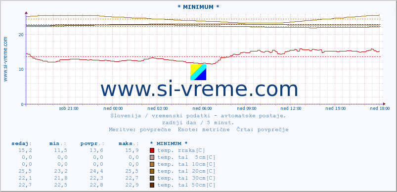 POVPREČJE :: * MINIMUM * :: temp. zraka | vlaga | smer vetra | hitrost vetra | sunki vetra | tlak | padavine | sonce | temp. tal  5cm | temp. tal 10cm | temp. tal 20cm | temp. tal 30cm | temp. tal 50cm :: zadnji dan / 5 minut.