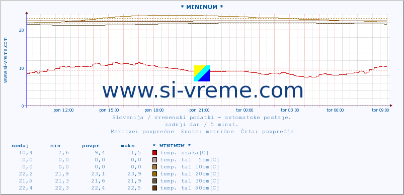 POVPREČJE :: * MINIMUM * :: temp. zraka | vlaga | smer vetra | hitrost vetra | sunki vetra | tlak | padavine | sonce | temp. tal  5cm | temp. tal 10cm | temp. tal 20cm | temp. tal 30cm | temp. tal 50cm :: zadnji dan / 5 minut.