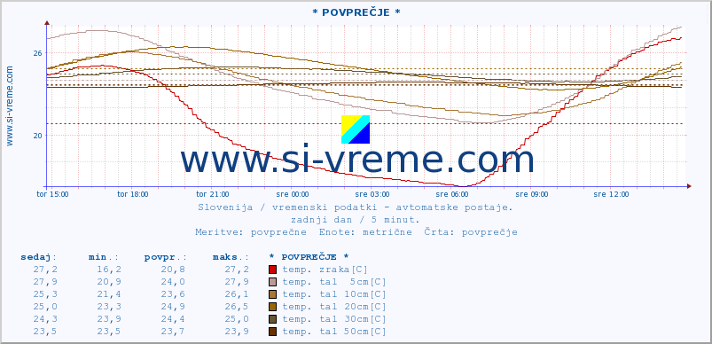 POVPREČJE :: * POVPREČJE * :: temp. zraka | vlaga | smer vetra | hitrost vetra | sunki vetra | tlak | padavine | sonce | temp. tal  5cm | temp. tal 10cm | temp. tal 20cm | temp. tal 30cm | temp. tal 50cm :: zadnji dan / 5 minut.