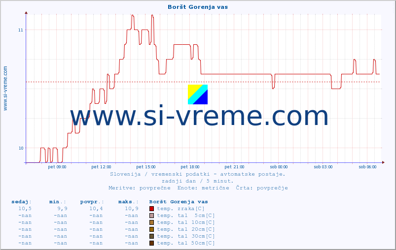 POVPREČJE :: Boršt Gorenja vas :: temp. zraka | vlaga | smer vetra | hitrost vetra | sunki vetra | tlak | padavine | sonce | temp. tal  5cm | temp. tal 10cm | temp. tal 20cm | temp. tal 30cm | temp. tal 50cm :: zadnji dan / 5 minut.